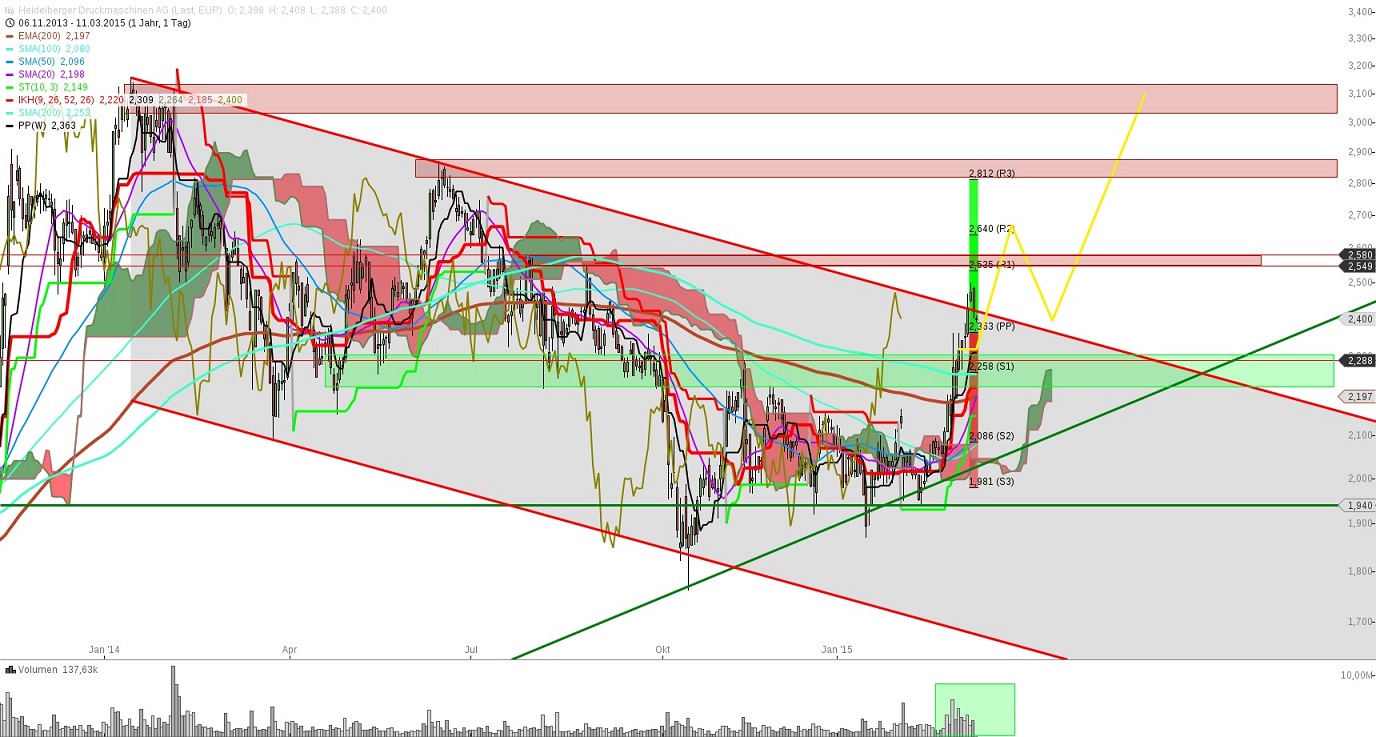 Heidelberger Druck will Gas geben.. 807009