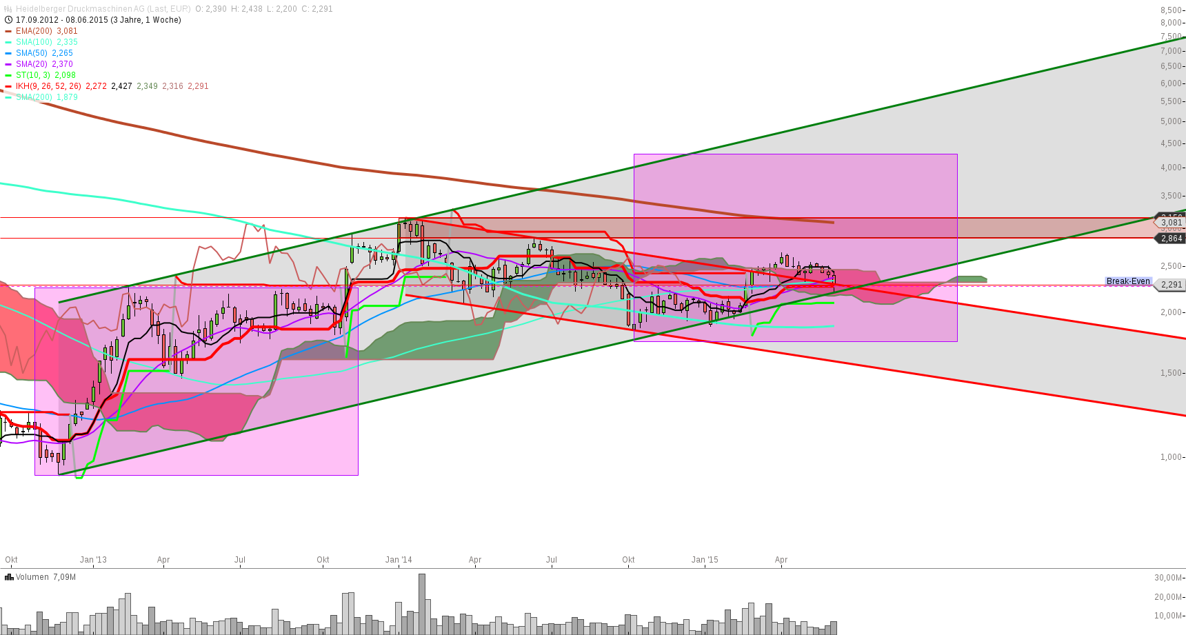 Heidelberger Druck will Gas geben.. 832375