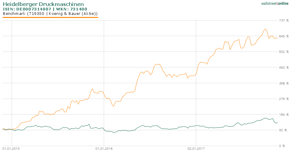 Heidelberger Druck will Gas geben.. 1025439