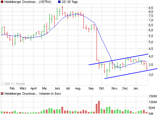 Heidelberger Druckmaschinen jetzt kaufenswert ? 375523