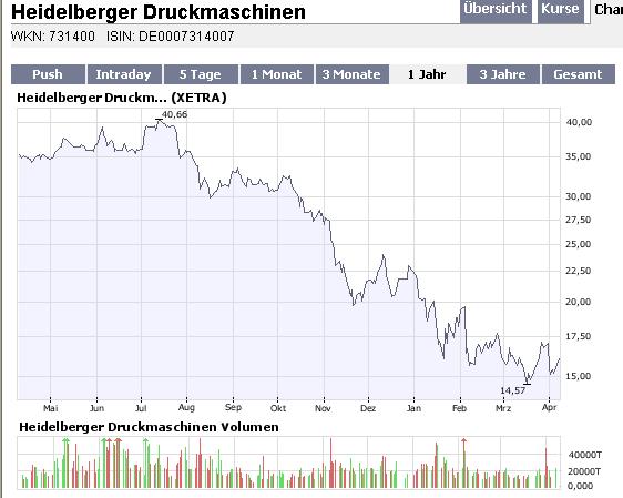 Heidelberger Druckmaschinen jetzt kaufenswert ? 158178