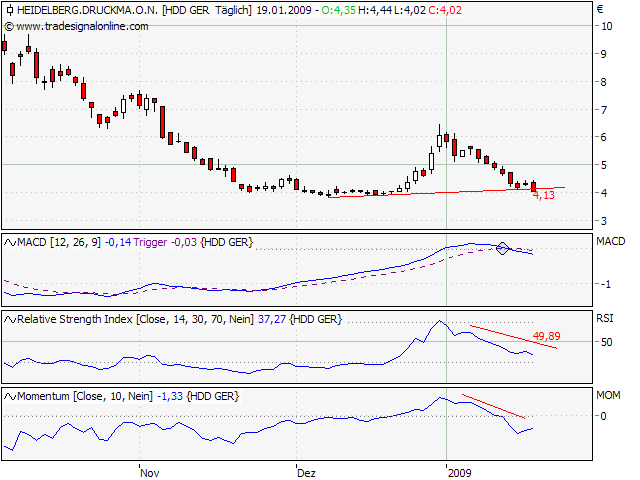 Heidelberger Druckmaschinen jetzt kaufenswert ? 211349