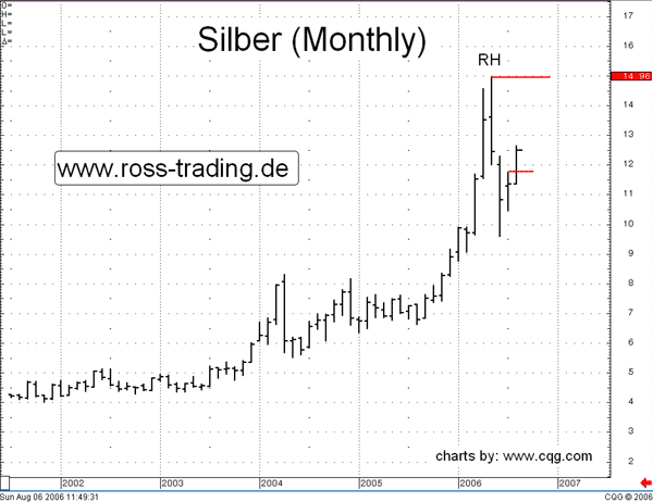 Silberpeis in 2 Jahren? 50796