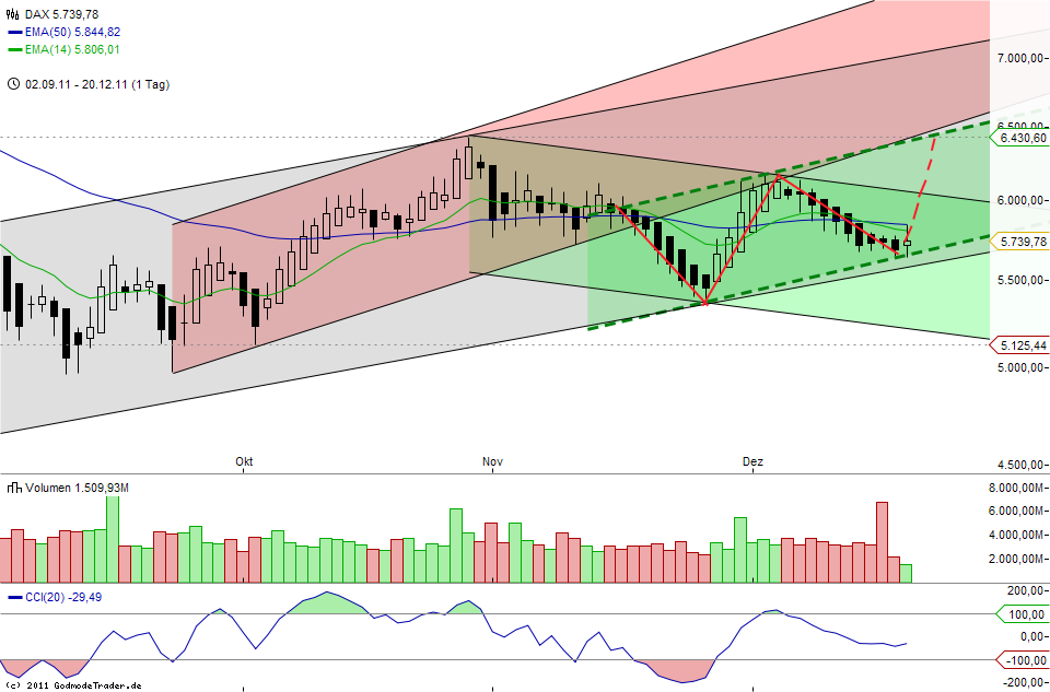 Quo Vadis Dax 2011 - All Time High? 469563