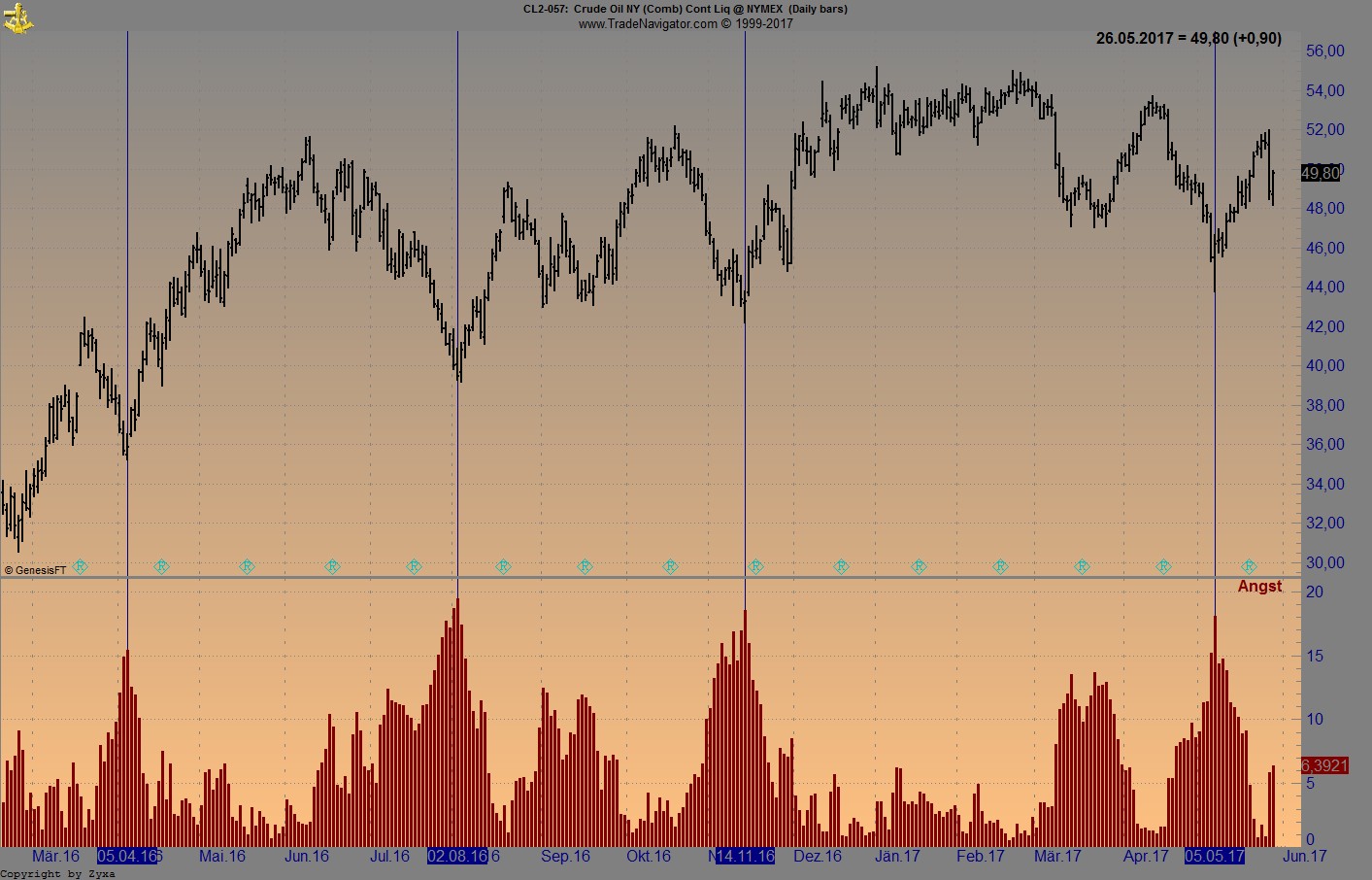 Brent Crude Rohöl ICE Rolling 992389