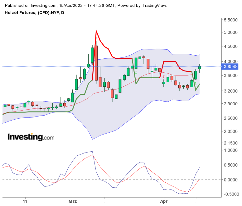 Brent Crude Rohöl ICE Rolling 1310144