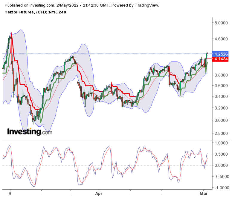 Brent Crude Rohöl ICE Rolling 1312672