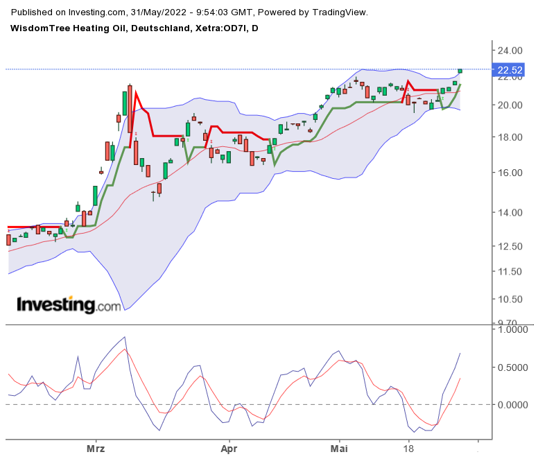 Brent Crude Rohöl ICE Rolling 1317278