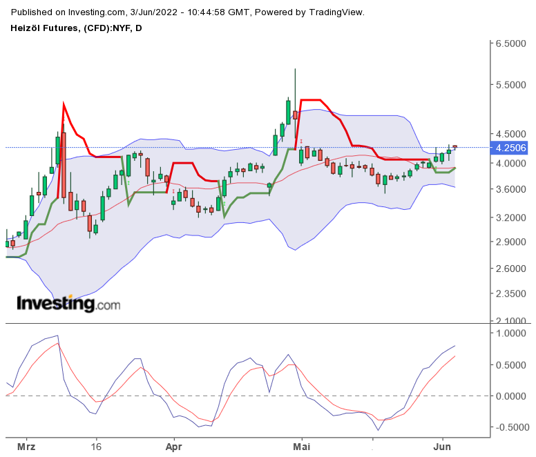 Brent Crude Rohöl ICE Rolling 1317828