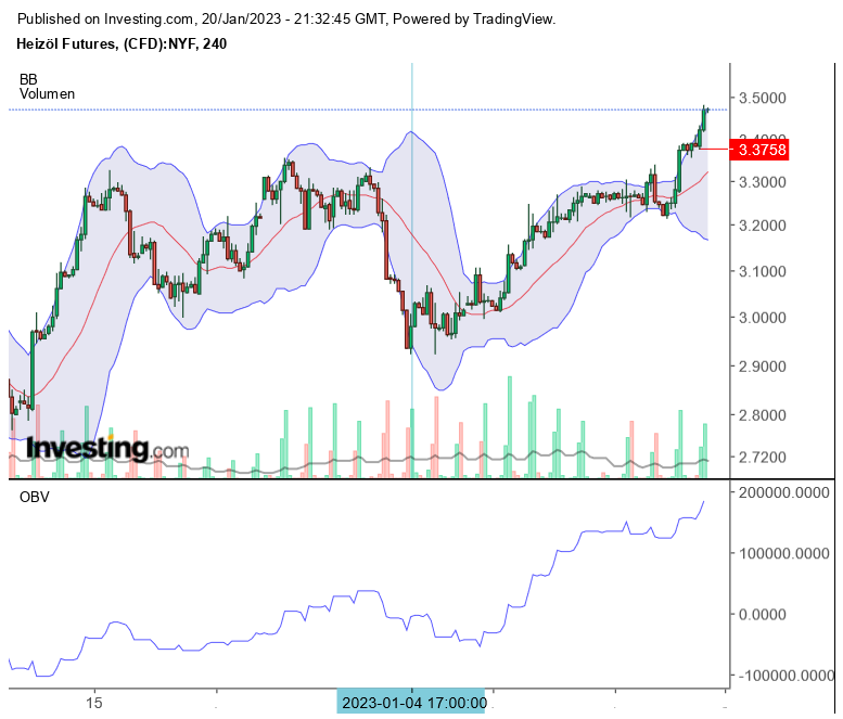 Brent Crude Rohöl ICE Rolling 1352567
