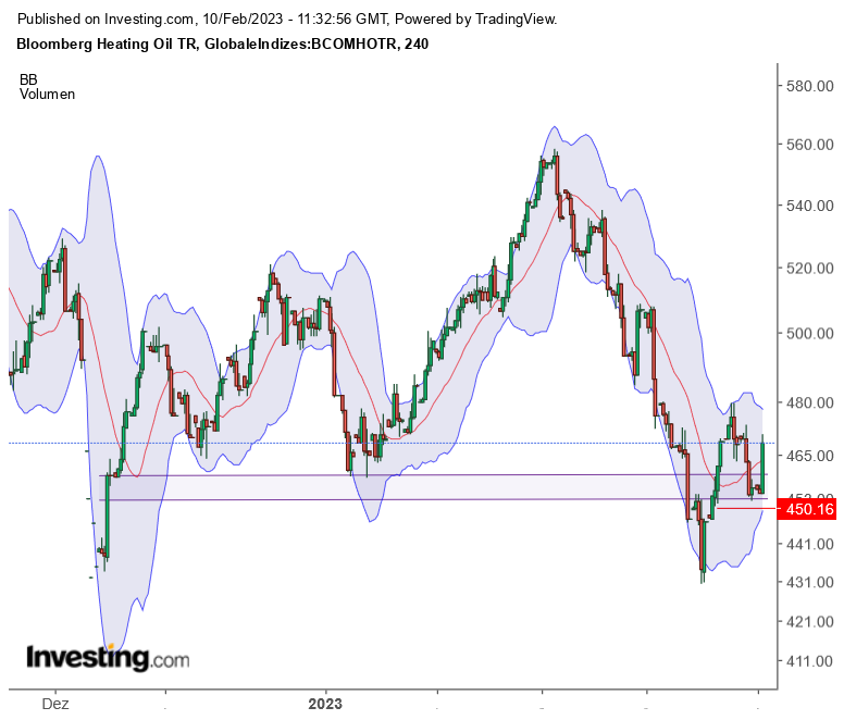 Heizöl ETC traden 1356596