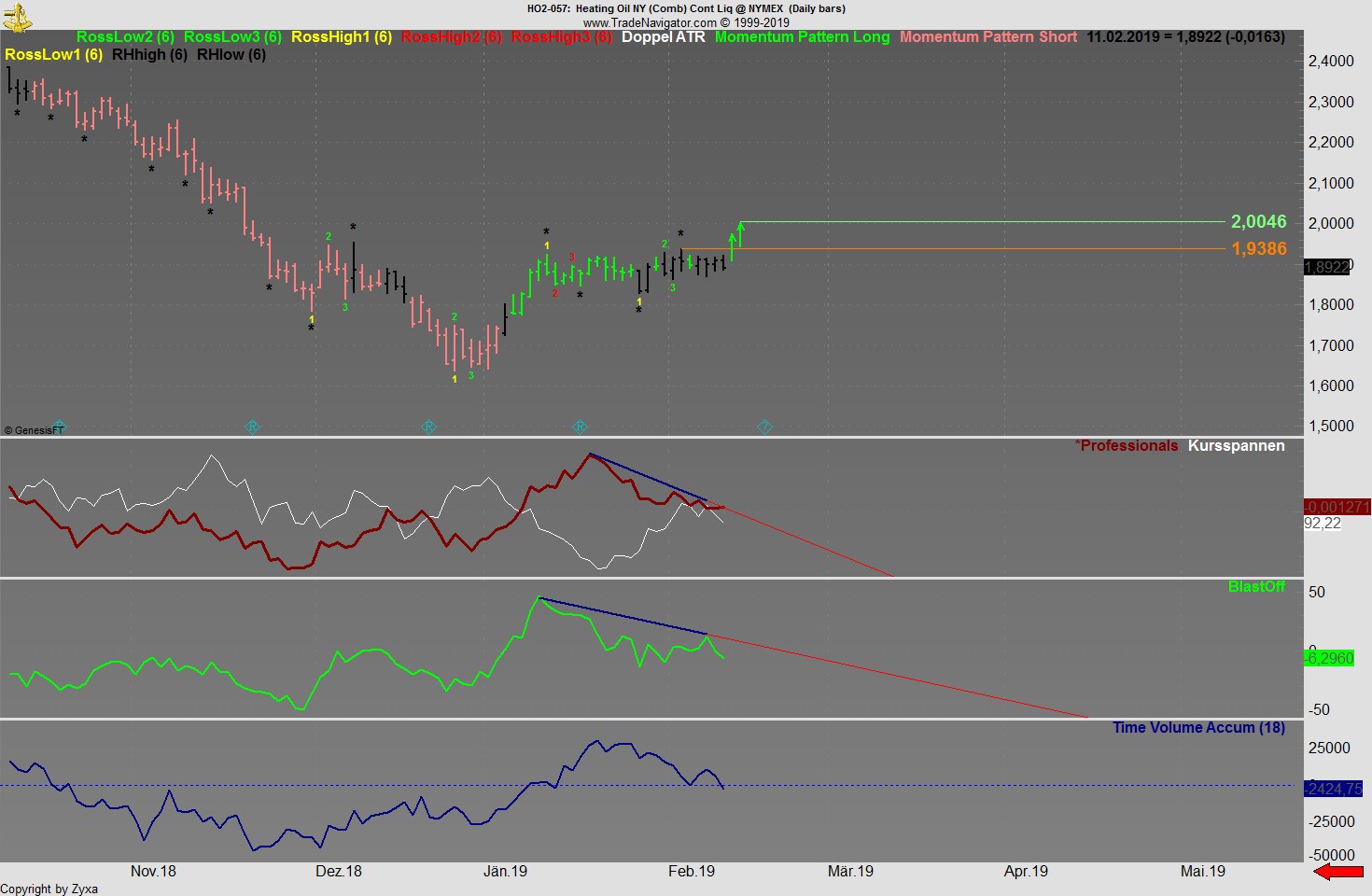 Brent Crude Rohöl ICE Rolling 1096425