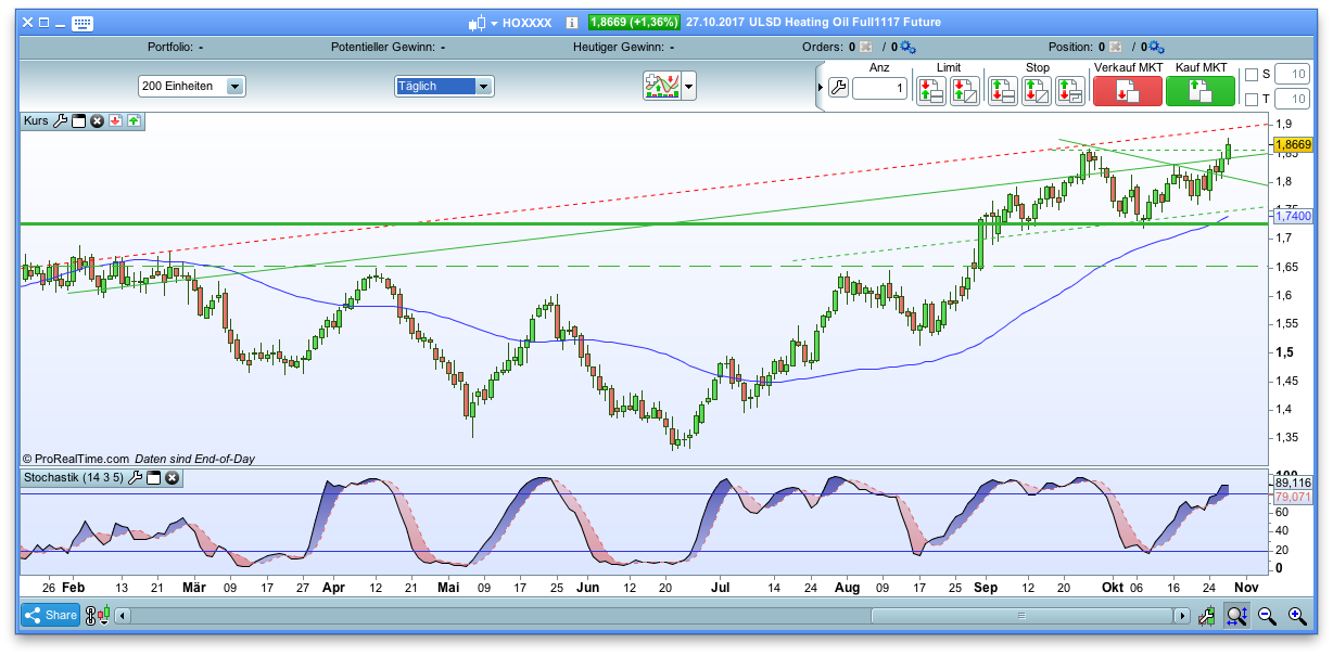 Endlich erfolgreiches Trading mit Rohstoffen 1020710