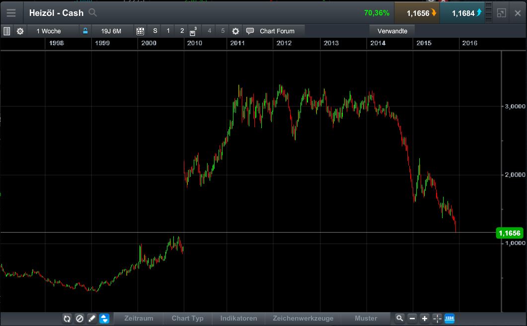 Benzin, Öl long ab 2015 877935