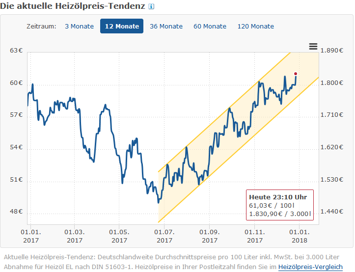 Zinserhöhungszyklus und Rezession 1031827