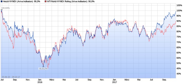 Endlich erfolgreiches Trading mit Rohstoffen 1020715
