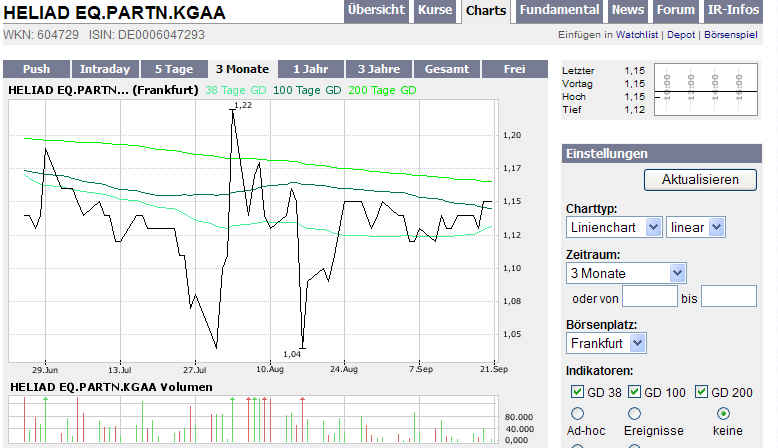 Heliad EQ Partn. KGAA 121047