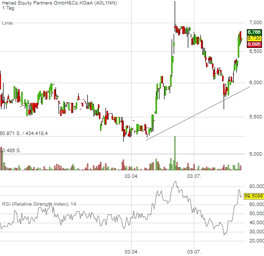 Heliad Equity Partners 1010567