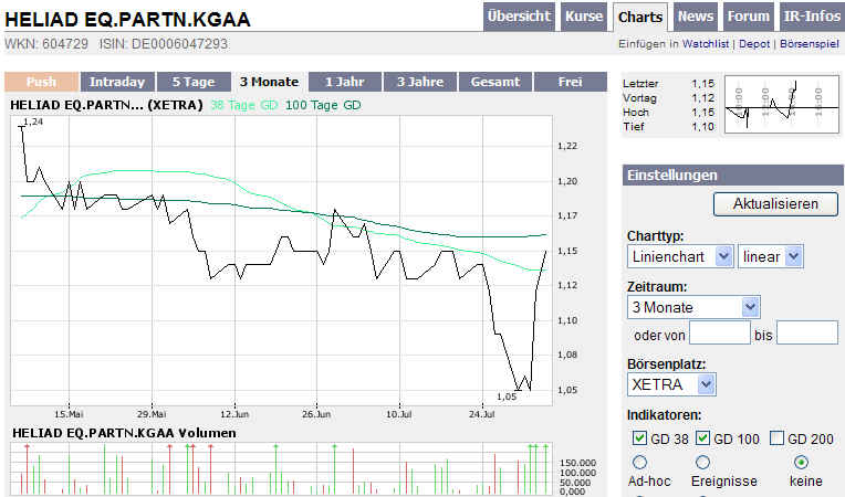 Heliad EQ Partn. KGAA 112588