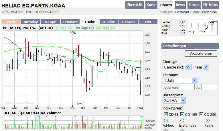 Heliad EQ Partn. KGAA 112689