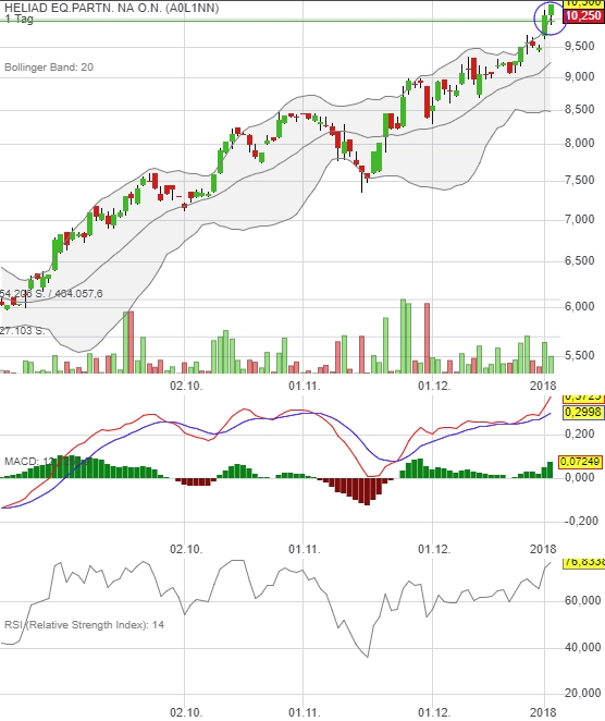 Heliad Equity Partners 1032709