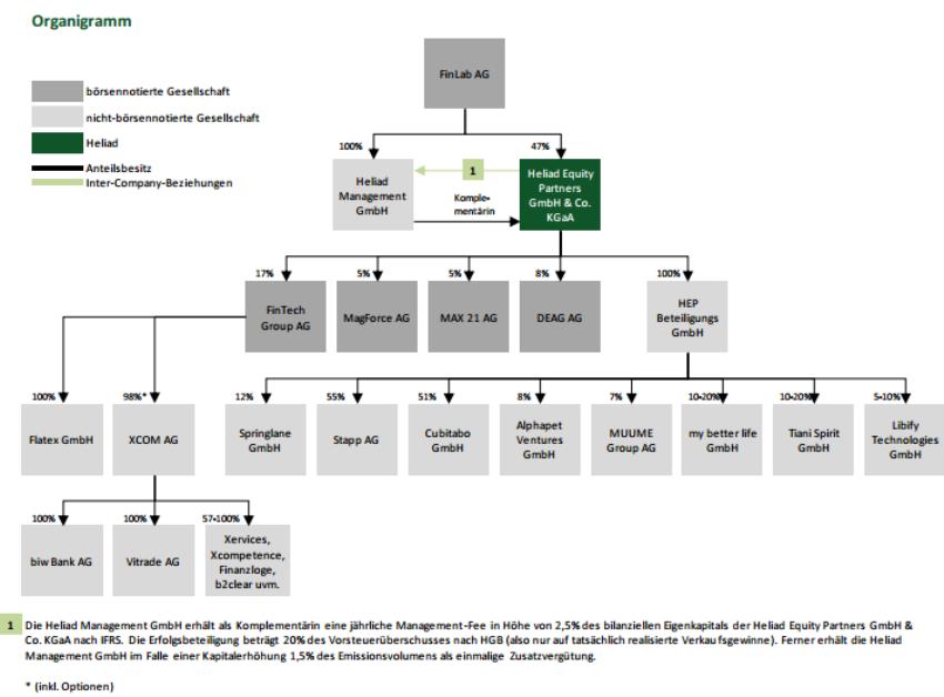 Heliad Equity Partners 954502