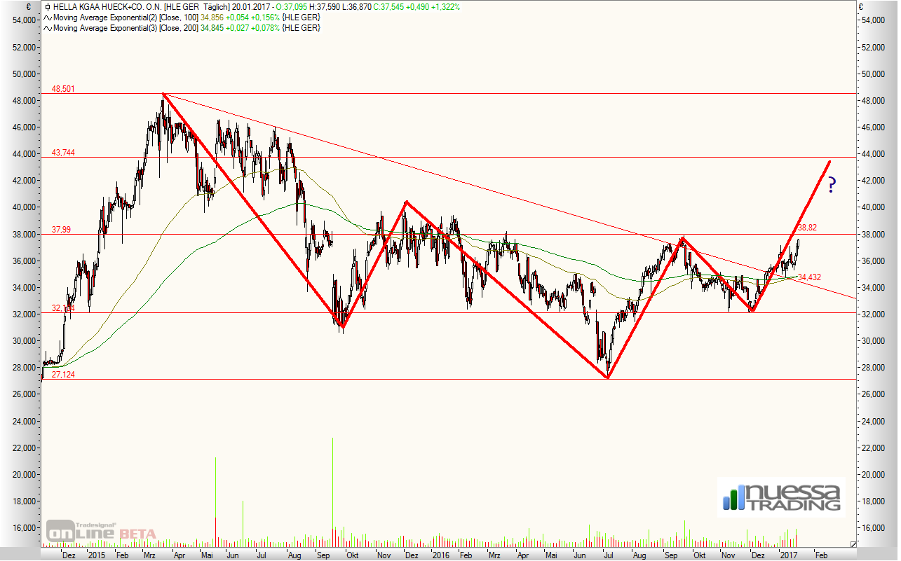 Einschätzung der Märkte 965869