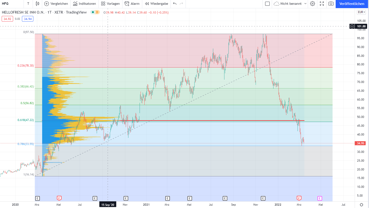 HF - Auf dem Weg zur 5 Milliarden MK 1304346