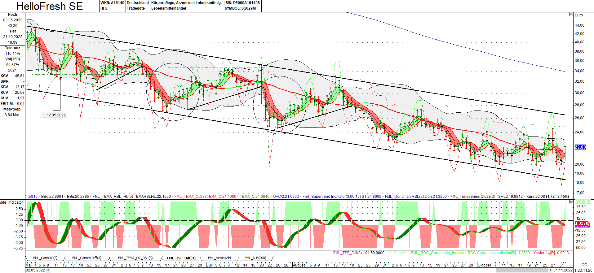 HF - Auf dem Weg zur 5 Milliarden MK 1340051