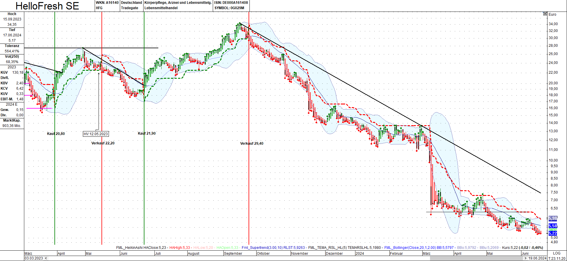 HF - Auf dem Weg zur 5 Milliarden MK 1435200