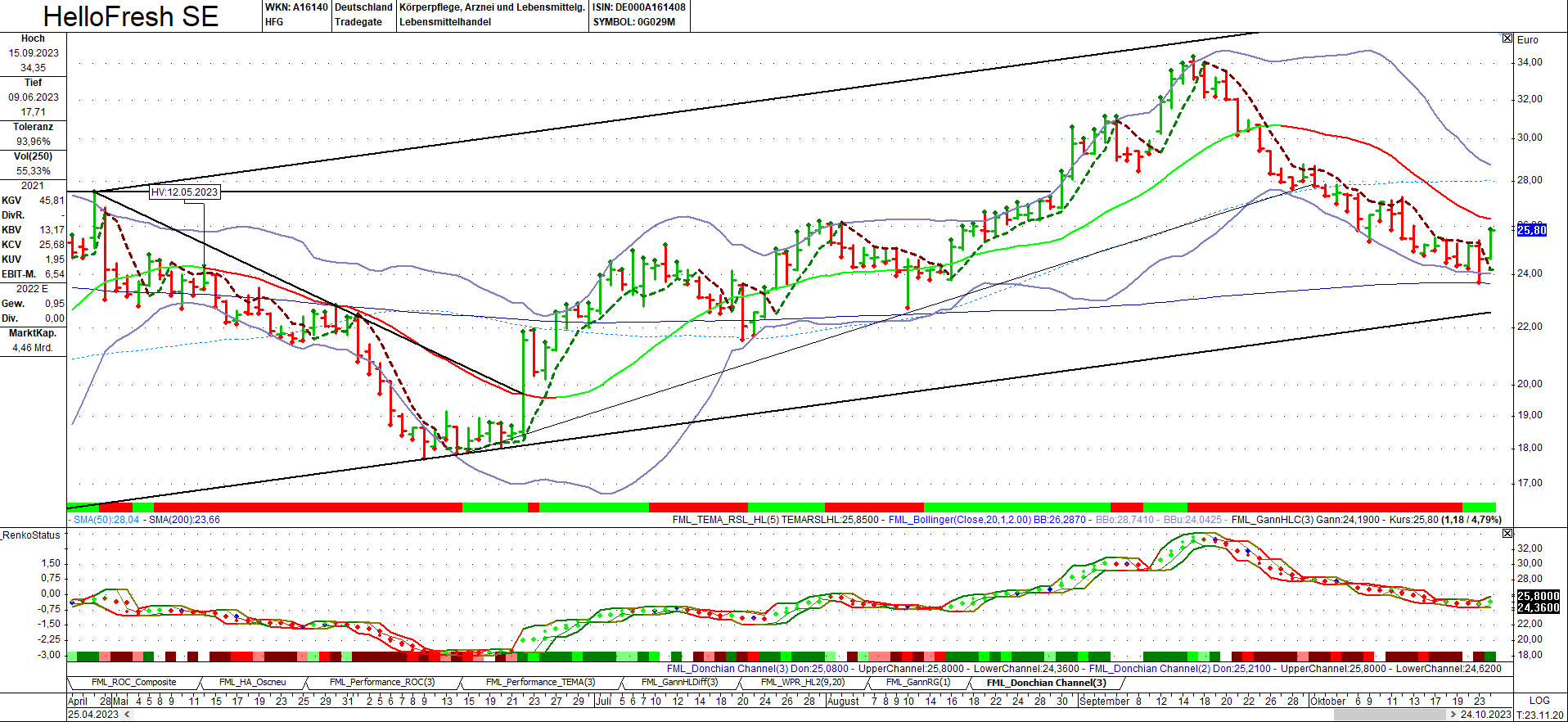 HF - Auf dem Weg zur 5 Milliarden MK 1395134
