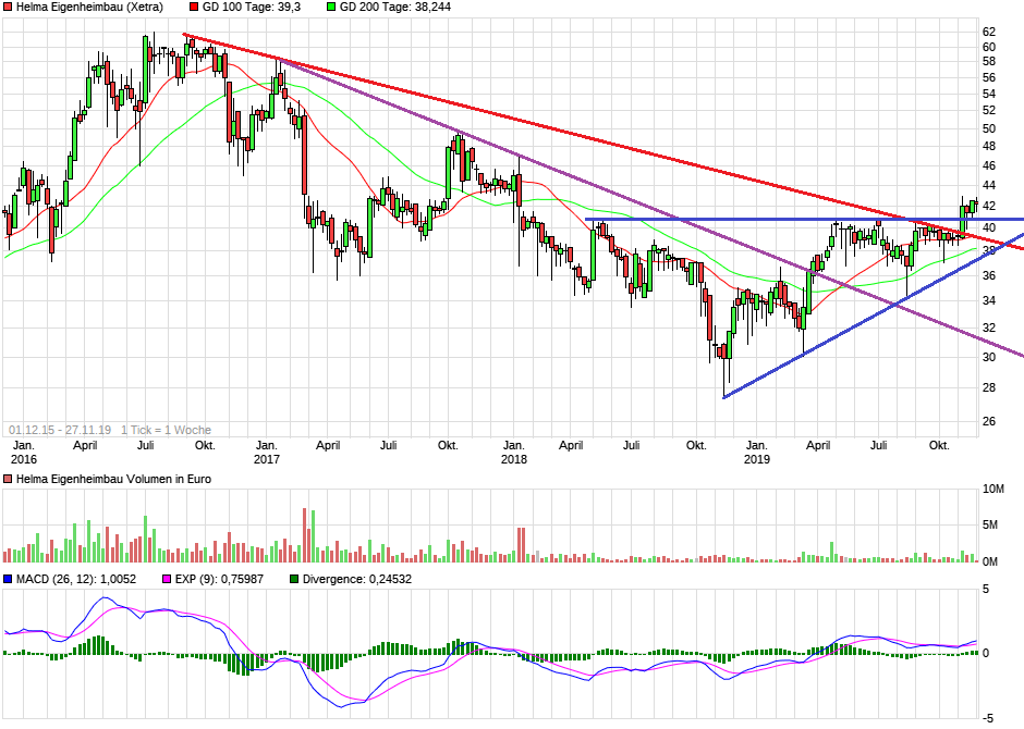 Fundamental günstige Aktien technisch betrachtet 1146539