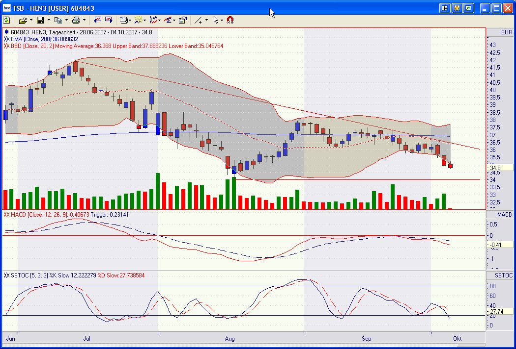 Tagesanalyse 03/10/07 Henkel Düstere Zeiten ?? ode 123529