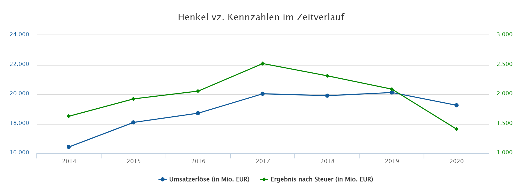 Was haltet Ihr von Henkel 1292313
