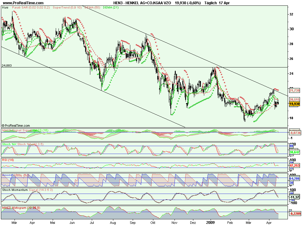 Tagesanalyse 03/10/07 Henkel Düstere Zeiten ?? ode 228221