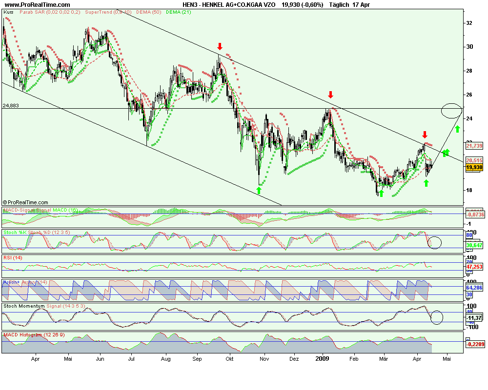 Tagesanalyse 03/10/07 Henkel Düstere Zeiten ?? ode 229296