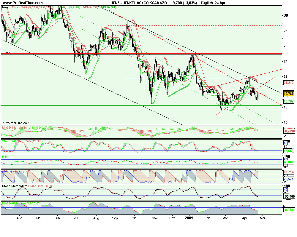 Tagesanalyse 03/10/07 Henkel Düstere Zeiten ?? ode 229298
