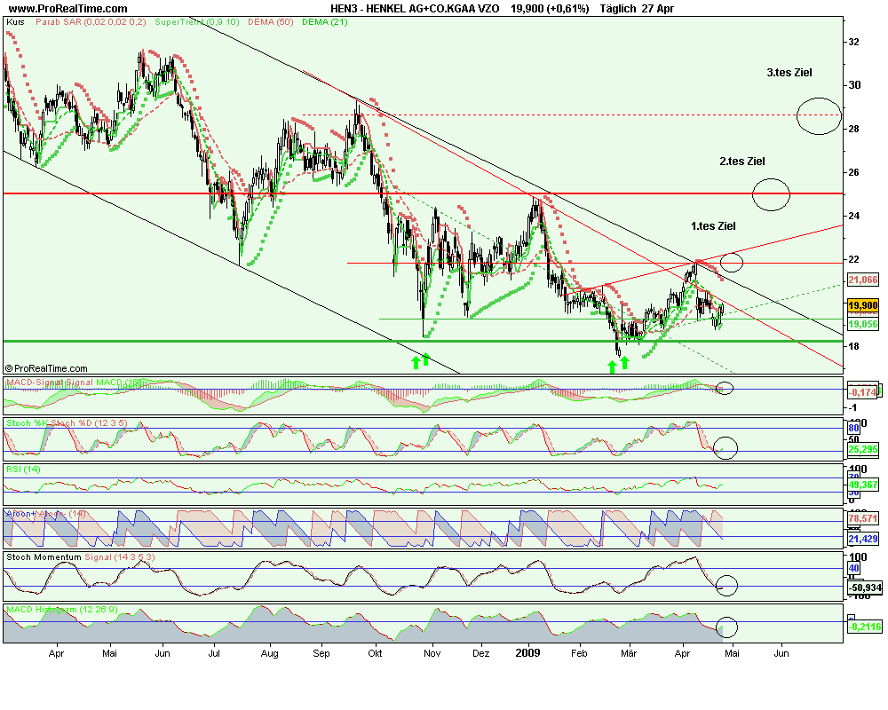 Tagesanalyse 03/10/07 Henkel Düstere Zeiten ?? ode 229632