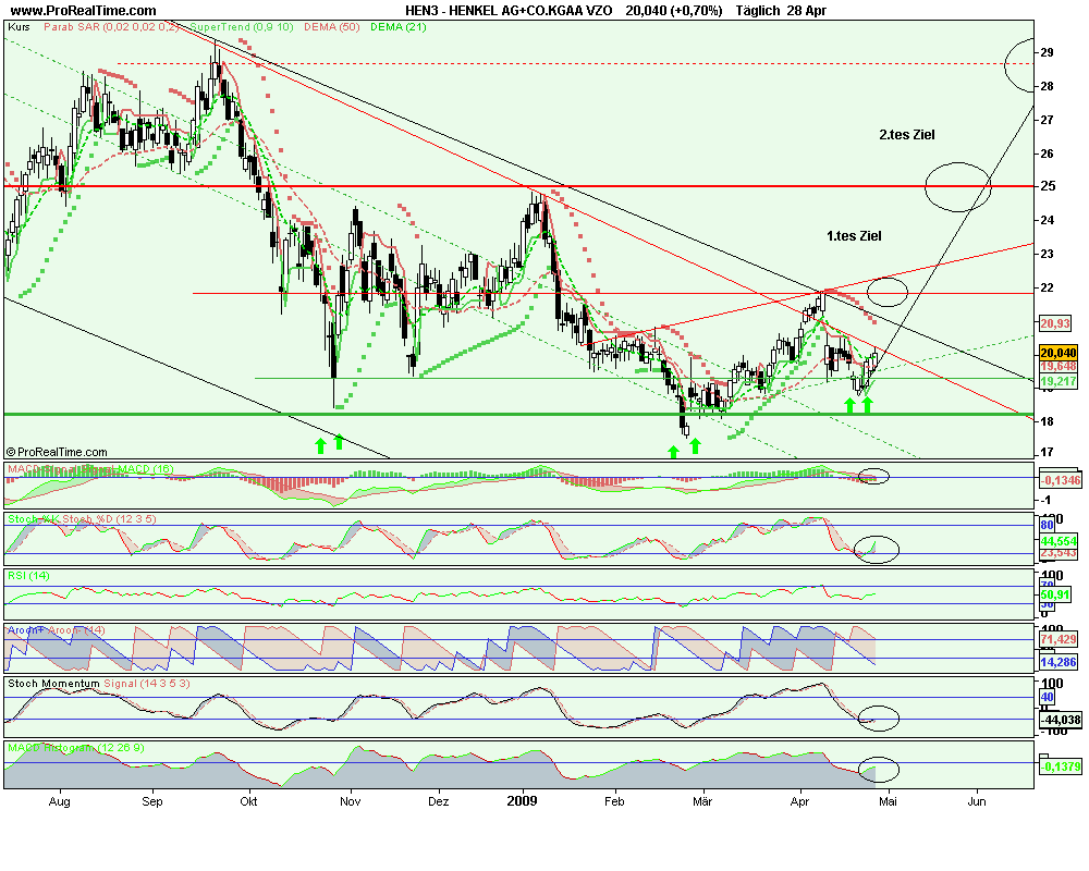 Tagesanalyse 03/10/07 Henkel Düstere Zeiten ?? ode 229845