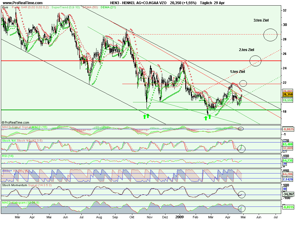 Tagesanalyse 03/10/07 Henkel Düstere Zeiten ?? ode 230099