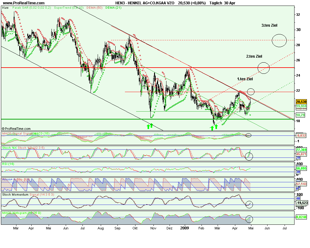 Tagesanalyse 03/10/07 Henkel Düstere Zeiten ?? ode 230374