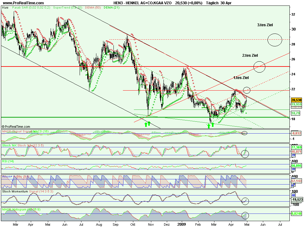 Tagesanalyse 03/10/07 Henkel Düstere Zeiten ?? ode 230877