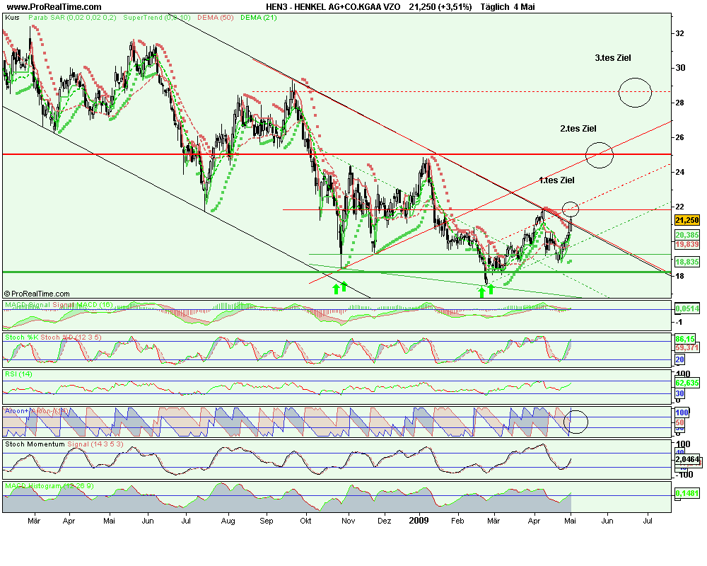 Tagesanalyse 03/10/07 Henkel Düstere Zeiten ?? ode 230899