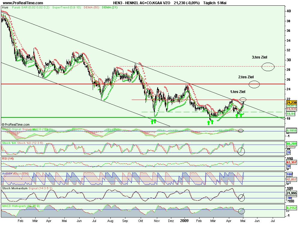 Henkel Kaufen Abwärtstrend nach oben verlassen ! 231164
