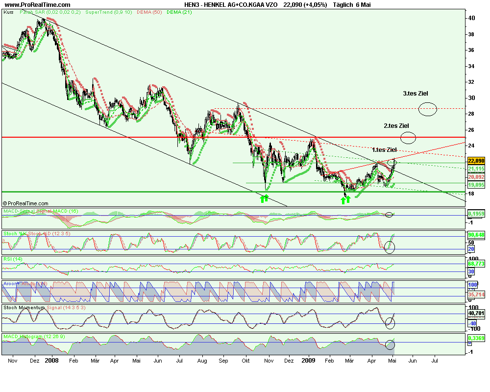 Henkel Kaufen Abwärtstrend nach oben verlassen ! 231416