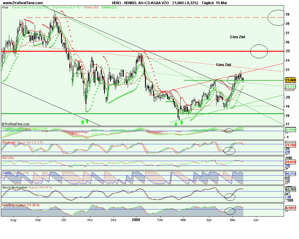 Tagesanalyse 03/10/07 Henkel Düstere Zeiten ?? ode 233335