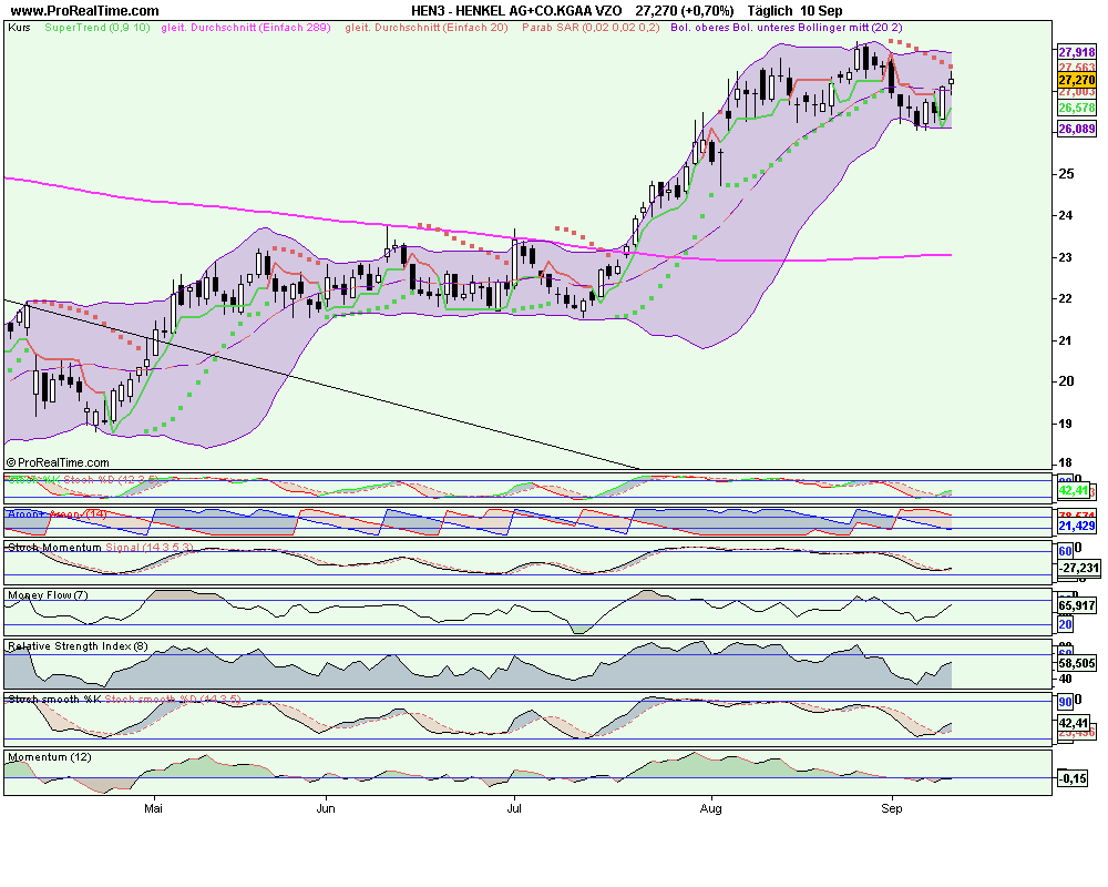 Henkel Kaufen Abwärtstrend nach oben verlassen ! 258744