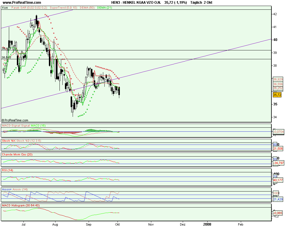 Tagesanalyse 03/10/07 Henkel Düstere Zeiten ?? ode 123377