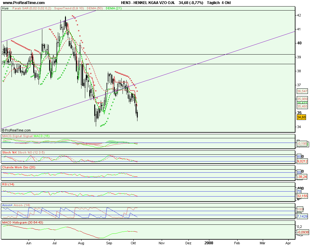 Tagesanalyse 03/10/07 Henkel Düstere Zeiten ?? ode 123620