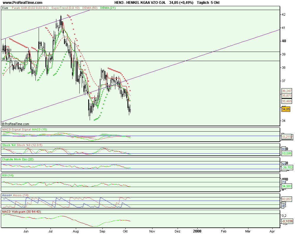Tagesanalyse 03/10/07 Henkel Düstere Zeiten ?? ode 123907